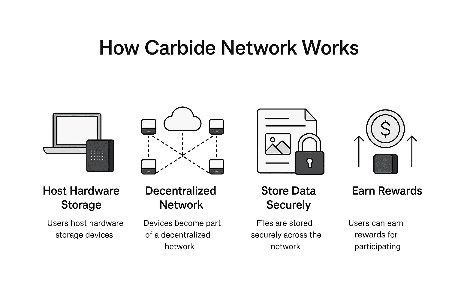 Network Setup Process